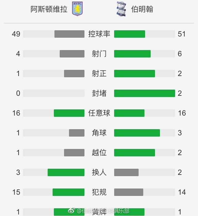 目前在联赛积分榜上，墨尔本胜利也以2胜2平的战绩位居次席。